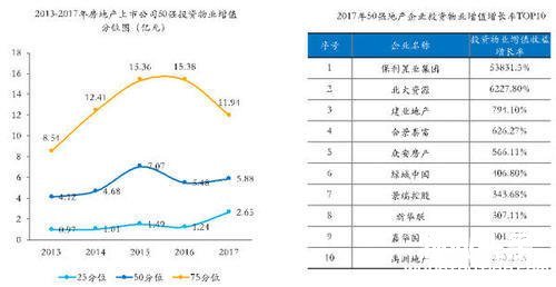 行业投资物业增值稳步增长，整体差距缩小