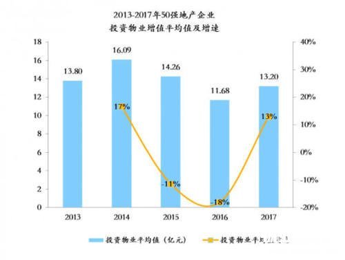 行业投资物业增值稳步增长，整体差距缩小