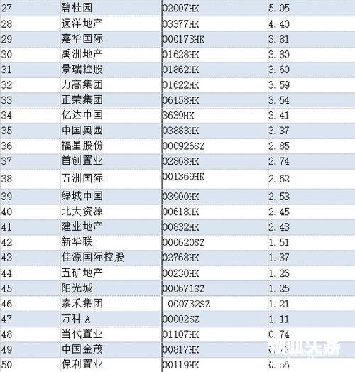行业投资物业增值稳步增长，整体差距缩小