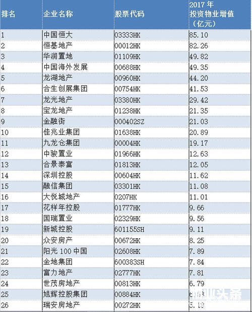 行业投资物业增值稳步增长，整体差距缩小