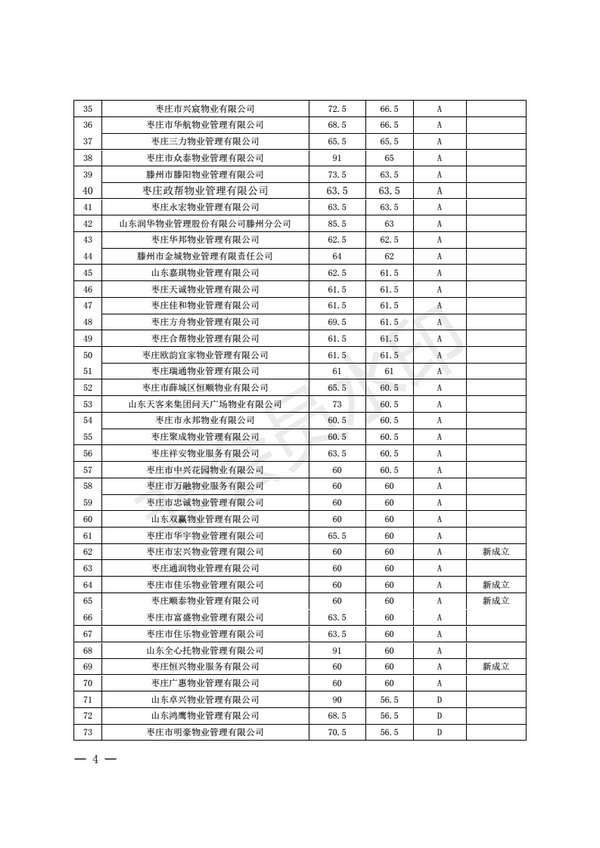 枣庄2017年度物业供职企业信用综合评价效果出炉
