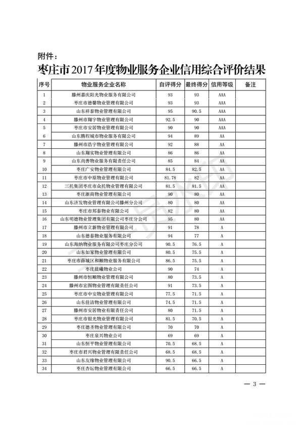 枣庄2017年度物业供职企业信用综合评价效果出炉