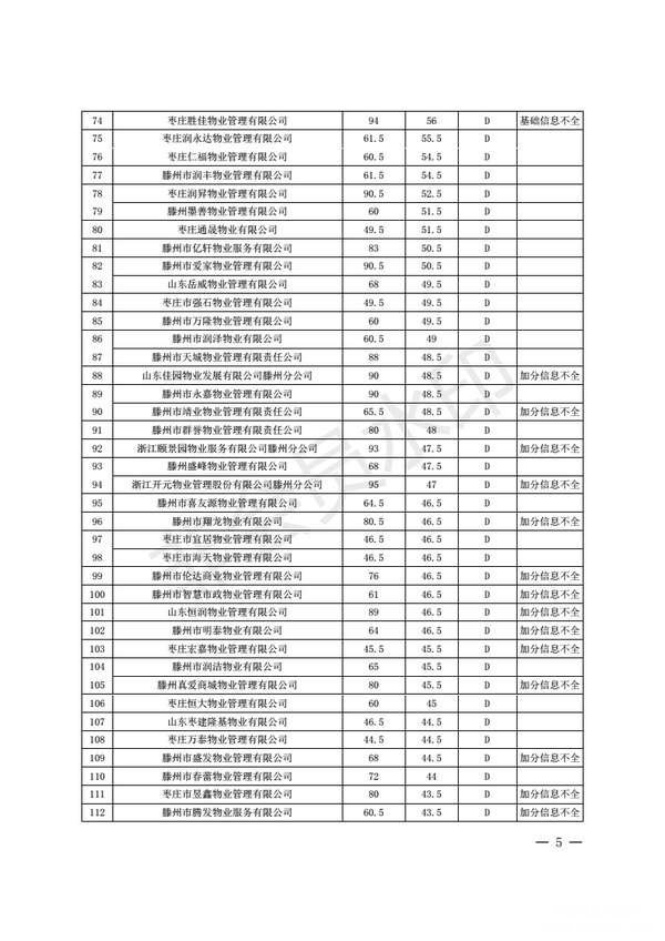 枣庄2017年度物业供职企业信用综合评价效果出炉