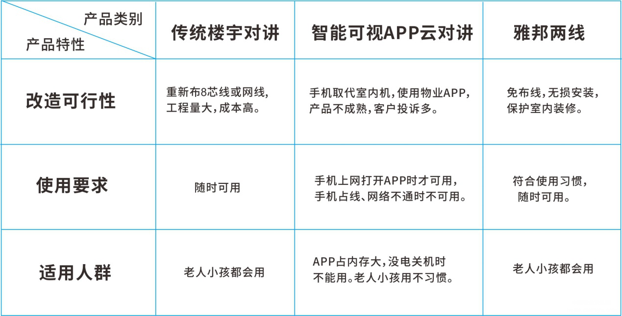 旧楼改造免布线雅邦楼宇对讲方案，老楼门禁不再成安置